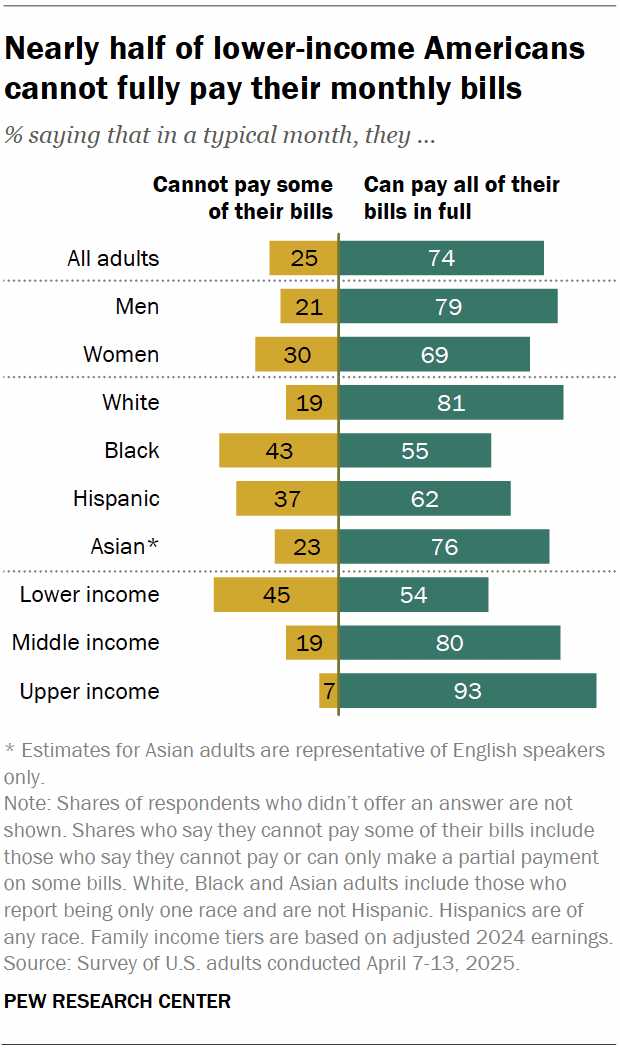 More Americans now say personal finances will be worse a year from now ...