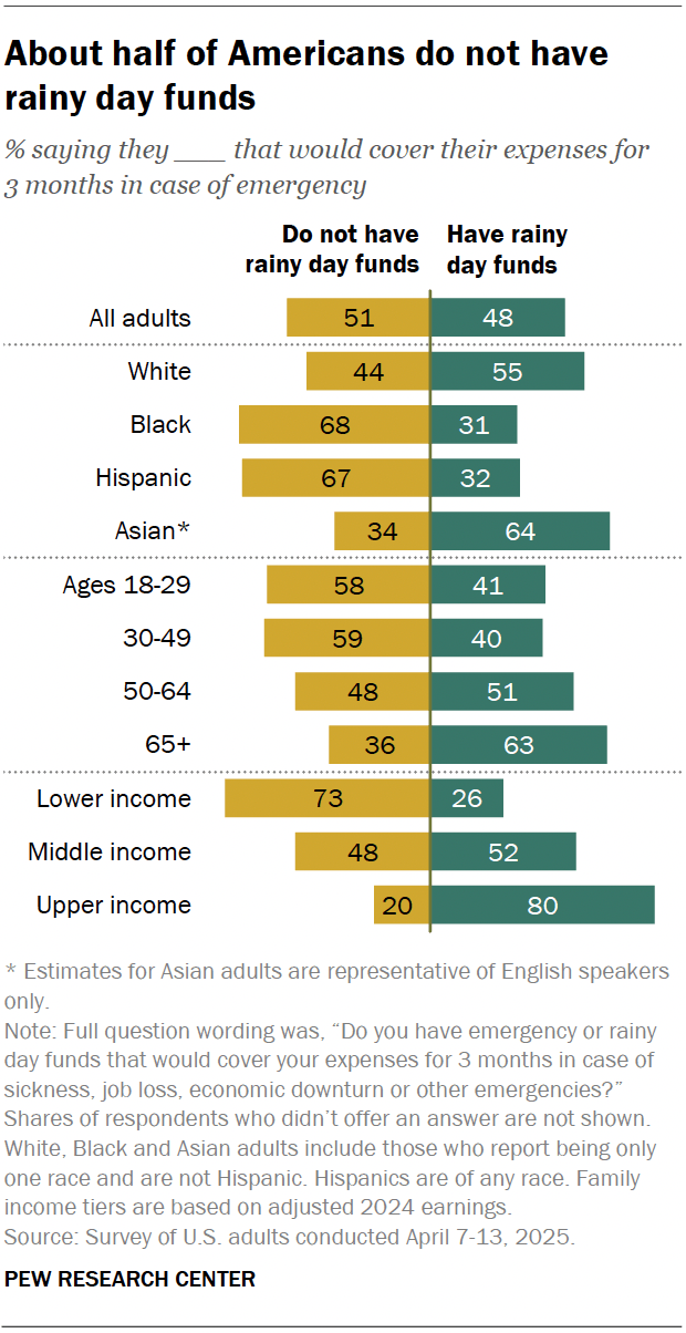 A diverging bar chart showing that about half of Americans do not have rainy day funds.