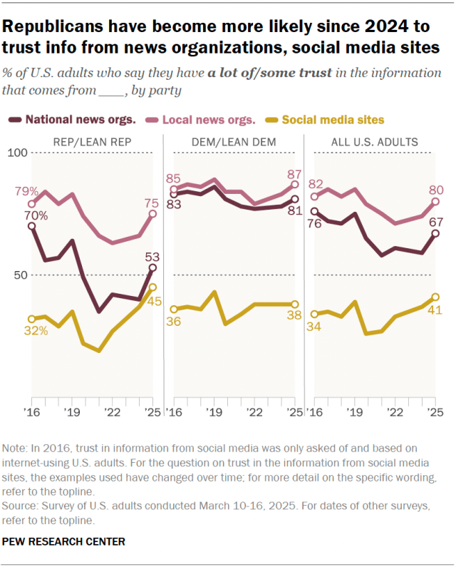 Line charts showing that Republicans have become more likely since 2024 to trust info from news organizations, social media sites.