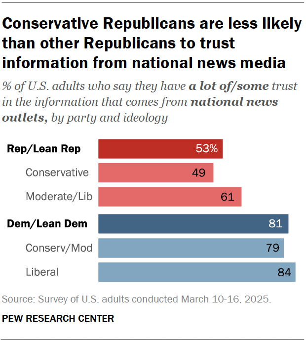 A bar chart showing that Conservative Republicans are less likely than other Republicans to trust information from national news media.