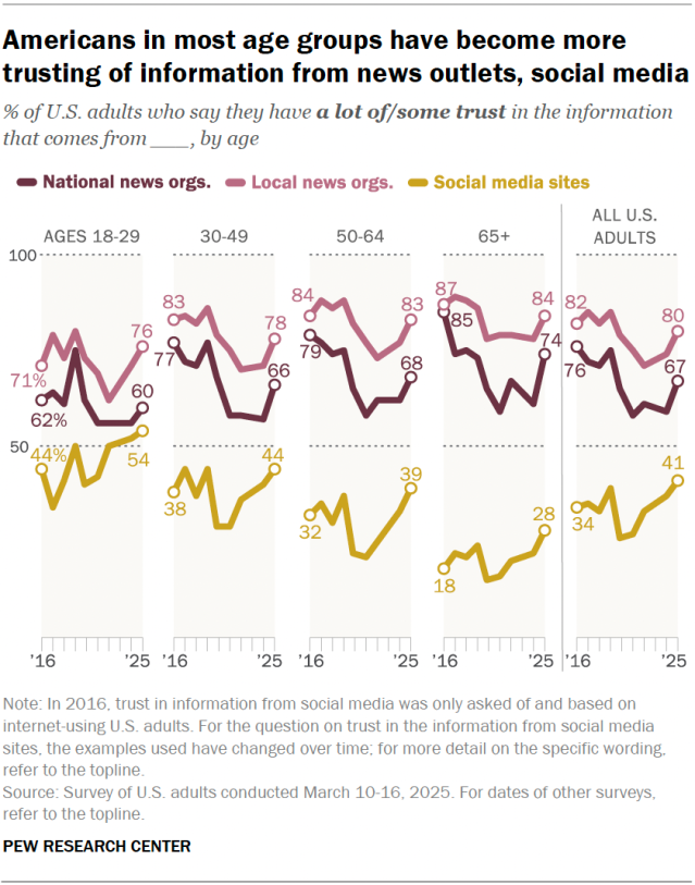 Line charts showing that Americans in most age groups have become more trusting of information from news outlets, social media.