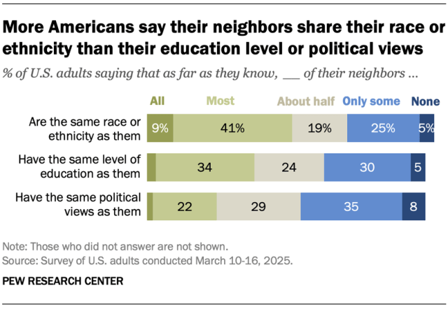 A horizontal stacked bar chart showing that more Americans say their neighbors share their race or ethnicity than their education level or political views.