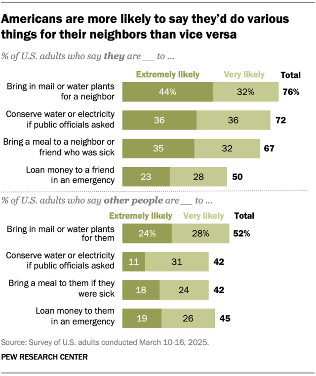 A horizontal stacked bar chart showing that Americans are more likely to say they’d do various things for their neighbors than vice versa.