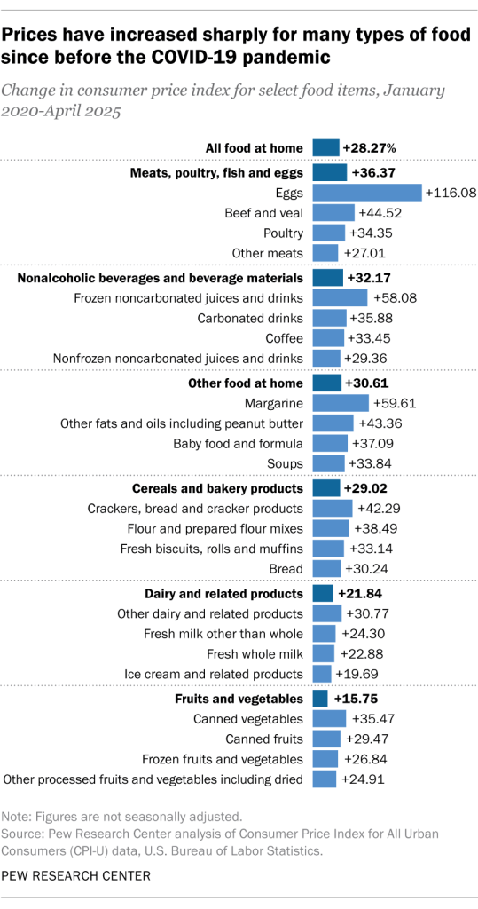 Prices have increased sharply for many types of food since before the COVID-19 pandemic