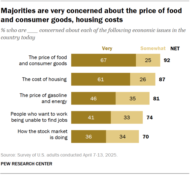A bar chart showing that majorities are very concerned about the price of food and consumer goods, housing costs.