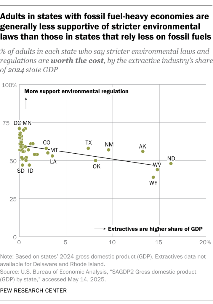 Adults in states with fossil fuel-heavy economies are generally less supportive of stricter environmental laws than those in states that rely less on fossil fuels