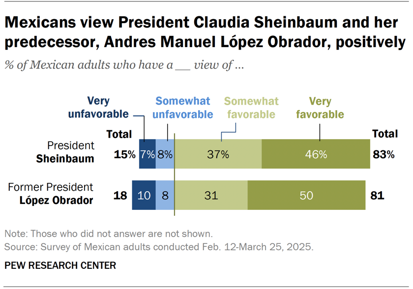 Mexicans view President Claudia Sheinbaum and her predecessor, Andres Manuel López Obrador, positively