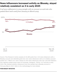 A line chart showing that news influencers increased activity on Bluesky, stayed relatively consistent on X in early 2025.