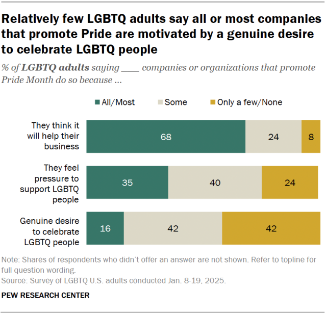 A horizontal stacked bar chart showing that relatively few LGBTQ adults say all or most companies that promote Pride are motivated by a genuine desire to celebrate LGBTQ people.