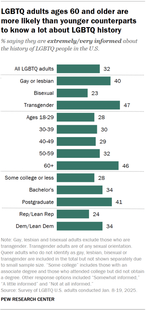 LGBTQ adults ages 60 and older are more likely than younger counterparts  to know a lot about LGBTQ history