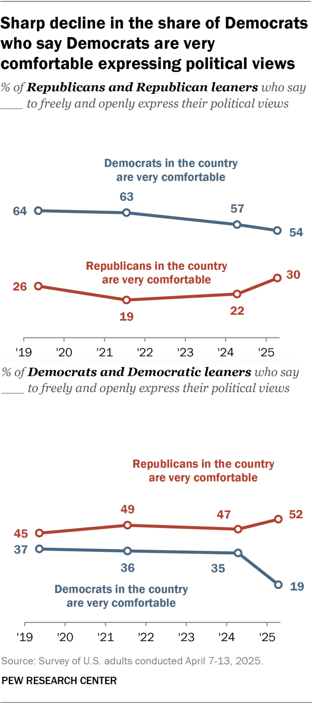 Line charts showing that there is a sharp decline in the share of Democrats who say Democrats are very comfortable expressing political views.