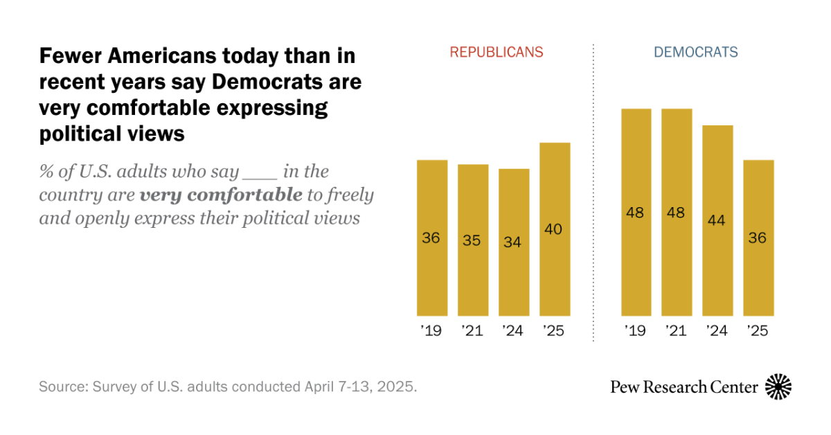 Republicans now seen as more comfortable sharing views, Democrats less ...