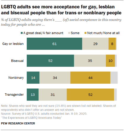 Chart shows LGBTQ adults see more acceptance for gay, lesbian and bisexual people than for trans or nonbinary people
