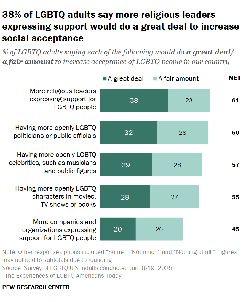 38% of LGBTQ adults say more religious leaders expressing support would do a great deal to increase social acceptance