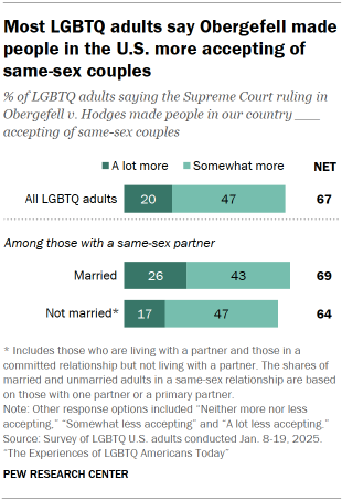 Chart shows Most LGBTQ adults say Obergefell made people in the U.S. more accepting of same-sex couples