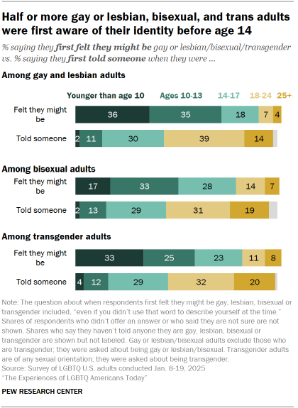 Chart shows Half or more gay or lesbian, bisexual, and trans adults were first aware of their identity before age 14