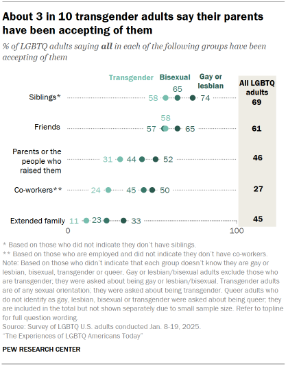 Chart shows About 3 in 10 transgender adults say their parents have been accepting of them