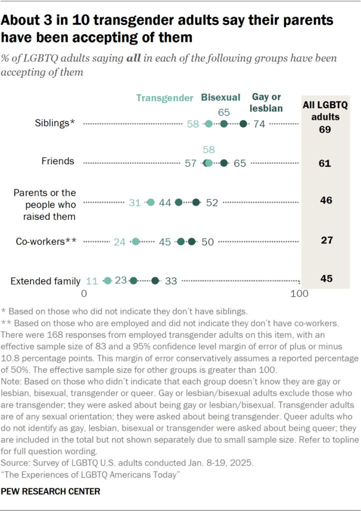 About 3 in 10 transgender adults say their parents have been accepting of them