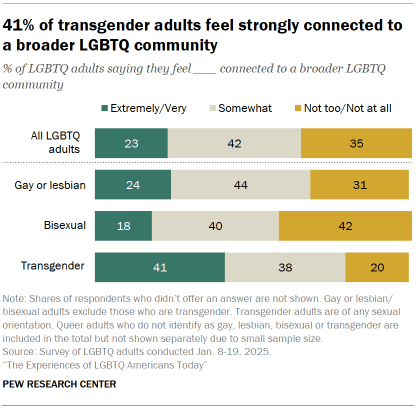 Chart shows 41% of transgender adults feel strongly connected to a broader LGBTQ community