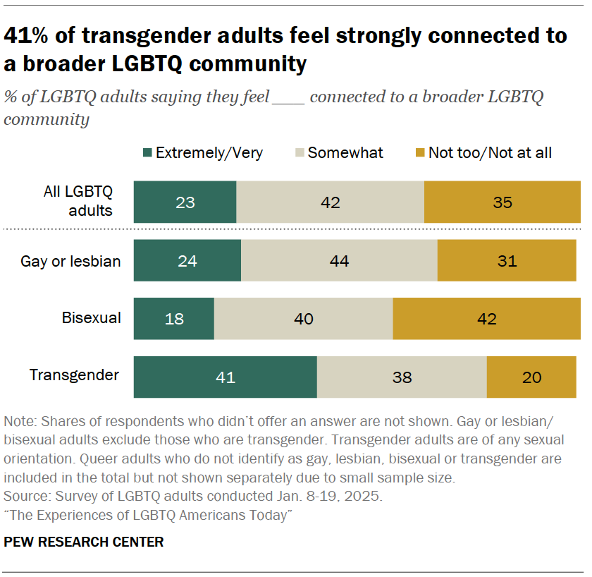 41% of transgender adults feel strongly connected to a broader LGBTQ community