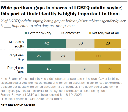 Chart shows Wide partisan gaps in shares of LGBTQ adults saying this part of their identity is highly important to them