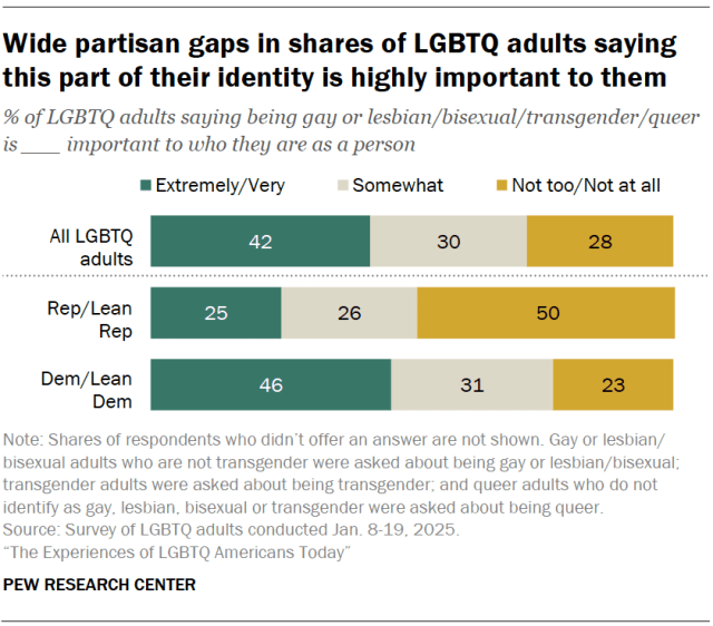 Wide partisan gaps in shares of LGBTQ adults saying this part of their identity is highly important to them