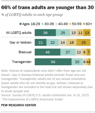 Chart shows 66% of trans adults are younger than 30
