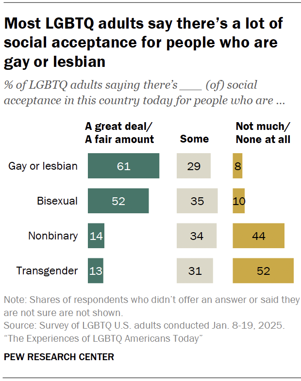 Most LGBTQ adults say there’s a lot of social acceptance for people who are gay or lesbian