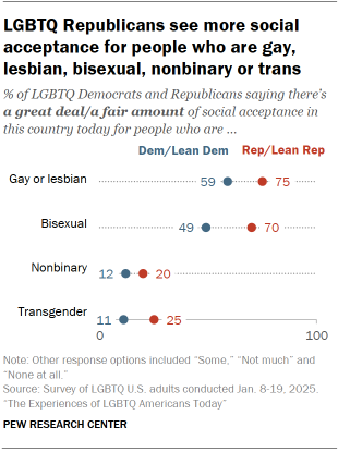 Chart shows LGBTQ Republicans see more social acceptance for people who are gay, lesbian, bisexual, nonbinary or trans