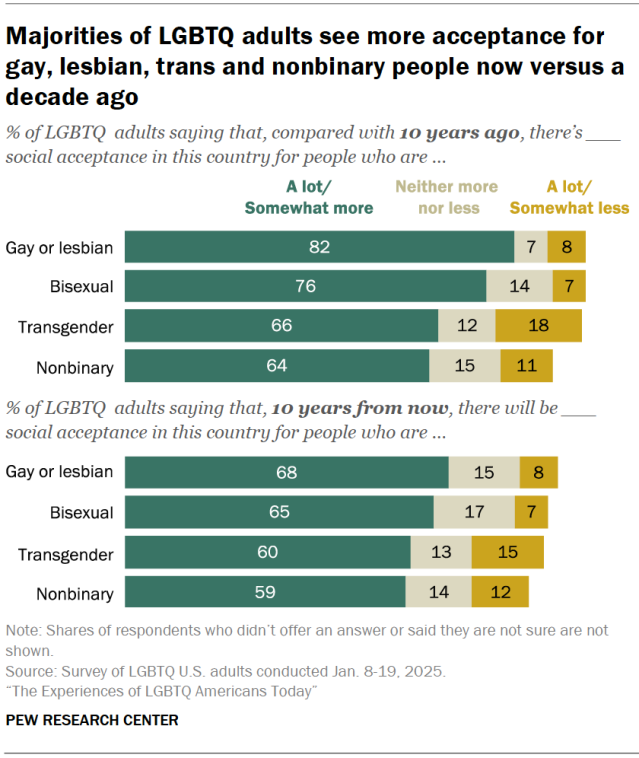 Majorities of LGBTQ adults see more acceptance for gay, lesbian, trans and nonbinary people now versus a decade ago