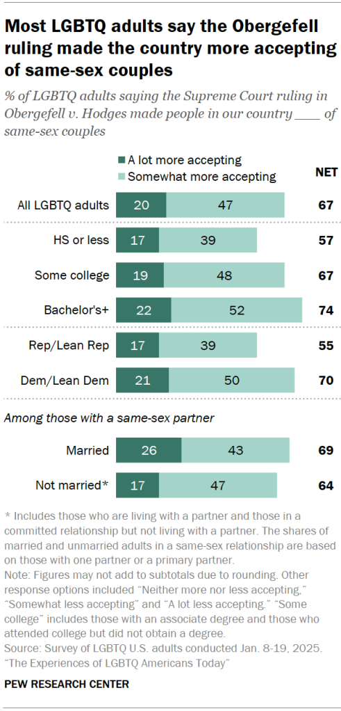 Most LGBTQ adults say the Obergefell ruling made the country more accepting of same-sex couples