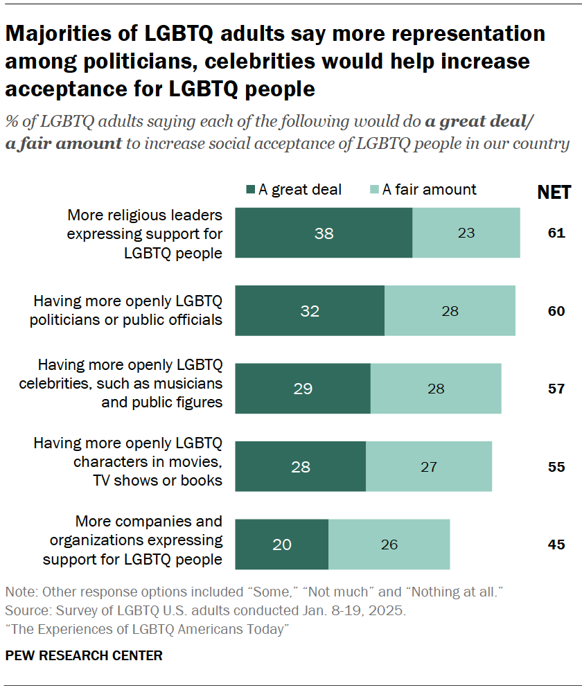 Majorities of LGBTQ adults say more representation among politicians, celebrities would help increase acceptance for LGBTQ people