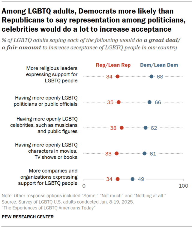 Among LGBTQ adults, Democrats more likely than Republicans to say representation among politicians, celebrities would do a lot to increase acceptance