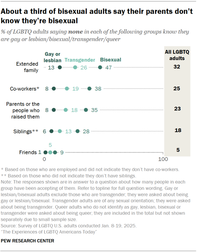 About a third of bisexual adults say their parents don’t know they’re bisexual