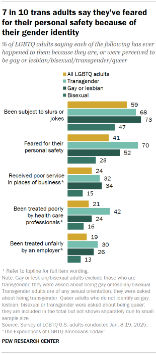 Chart shows 7 in 10 trans adults say they’ve feared for their personal safety because of their gender identity