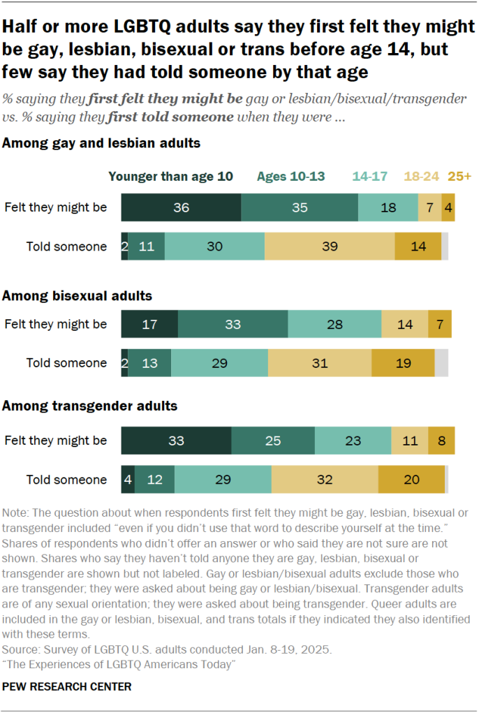 Half or more LGBTQ adults say they first felt they might be gay, lesbian, bisexual or trans before age 14, but few say they had told someone by that age