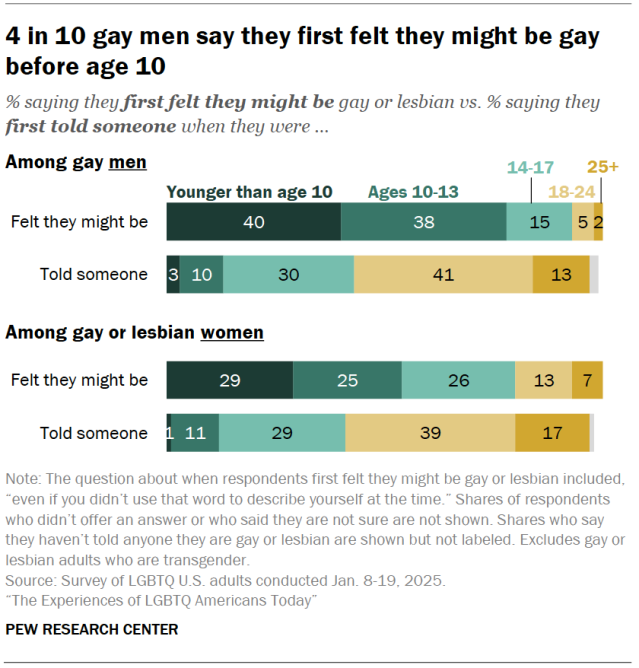 4 in 10 gay men say they first felt they might be gay before age 10