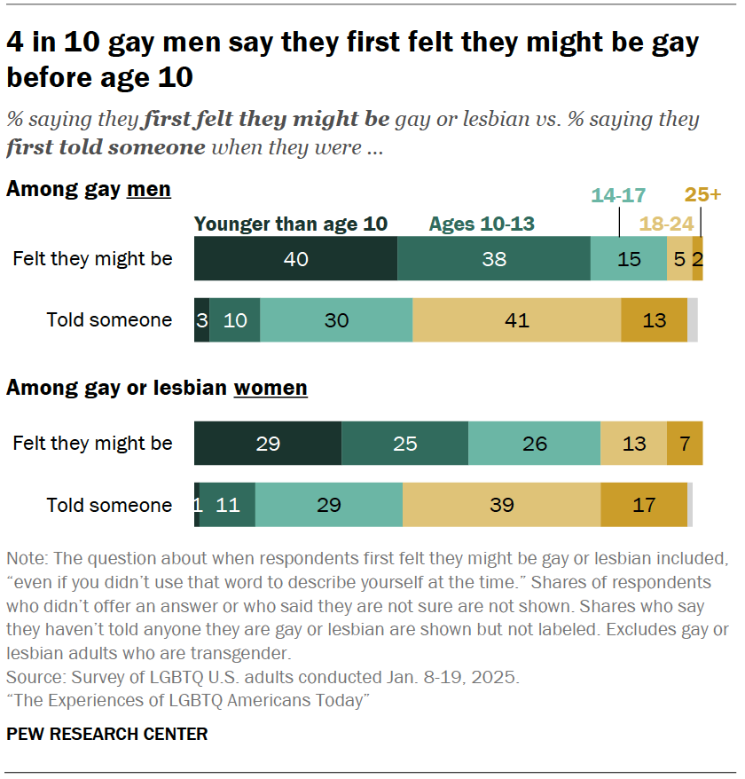 4 in 10 gay men say they first felt they might be gay before age 10