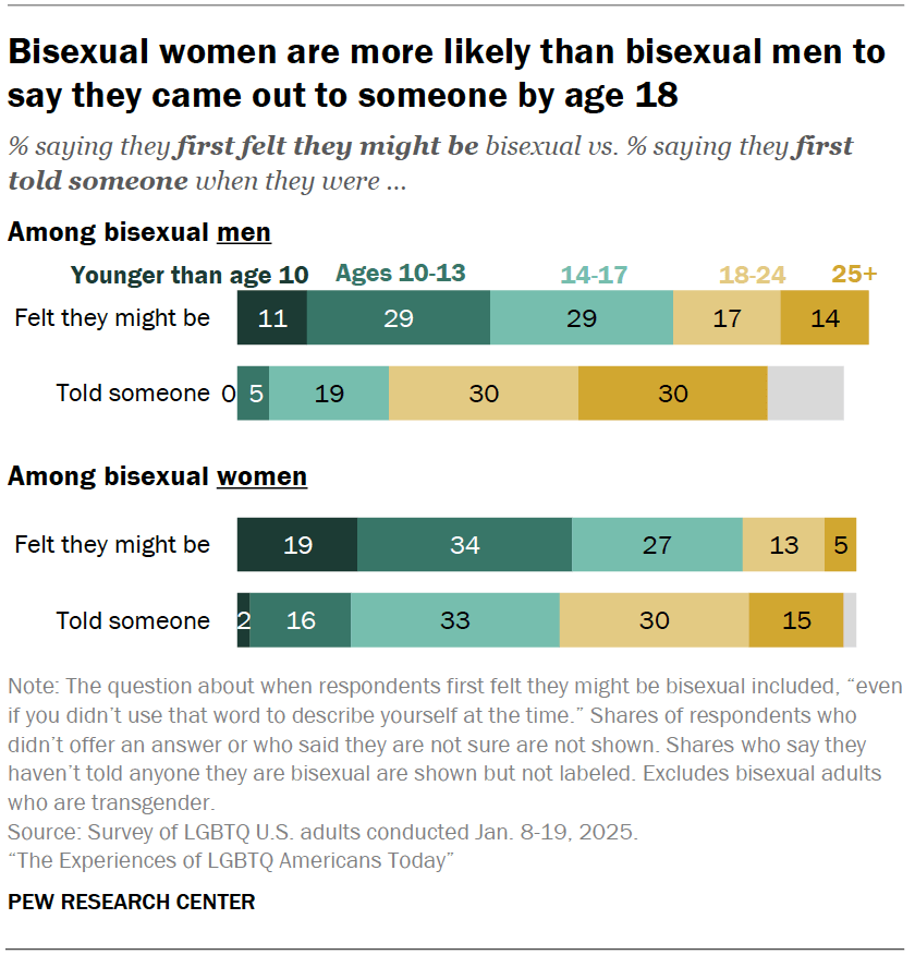Experiences Coming Out As Gay Lesbian Bisexual Or Transgender Pew Experiences Coming Out As Gay Lesbian Bisexual Or Transgender Pew