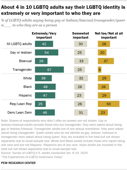 Chart shows About 4 in 10 LGBTQ adults say their LGBTQ identity is extremely or very important to who they are