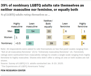 Chart shows 39% of nonbinary LGBTQ adults rate themselves as neither masculine nor feminine, or equally both