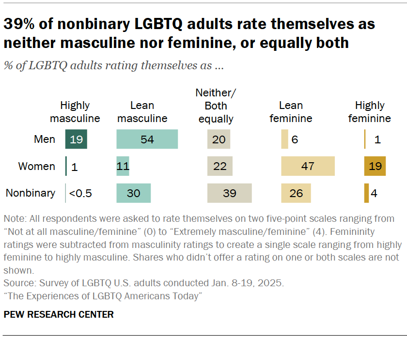 39% of nonbinary LGBTQ adults rate themselves as neither masculine nor feminine, or equally both