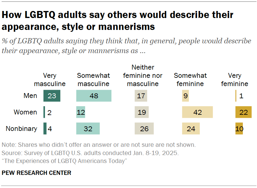How LGBTQ adults say others would describe their appearance, style or mannerisms