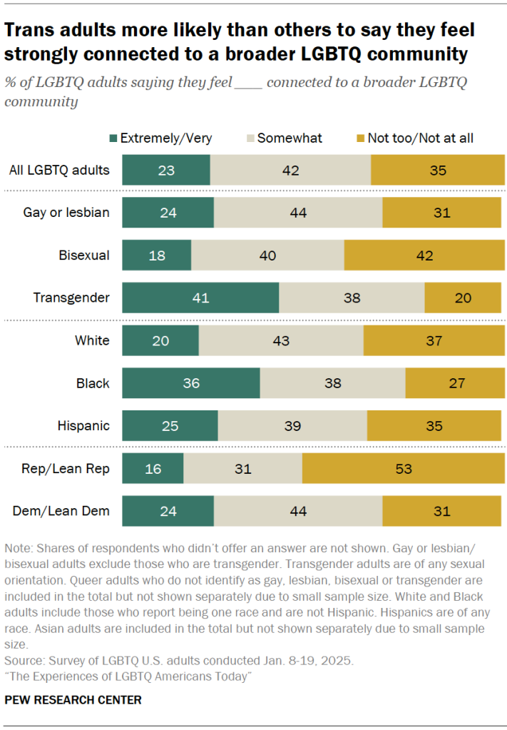 Trans adults more likely than others to say they feel strongly connected to a broader LGBTQ community