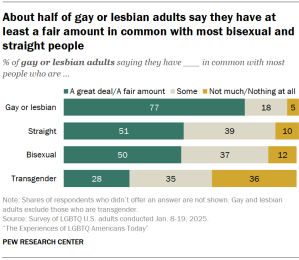 Chart shows About half of gay or lesbian adults say they have at least a fair amount in common with most bisexual and straight people