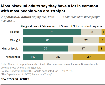 Chart shows Most trans adults – many of whom are gay, lesbian or bisexual themselves – say they have a lot in common with other people in these groups