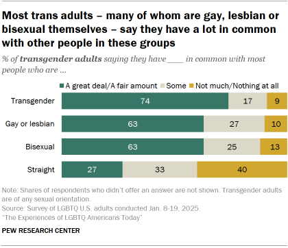 Chart shows Most transgender adults say all or most of their friends are LGBTQ