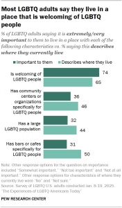 Chart shows Most LGBTQ adults say they live in a place that is welcoming of LGBTQ people