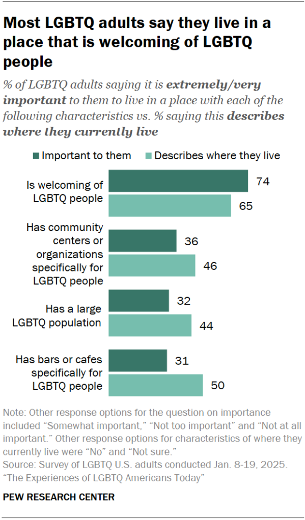 Most LGBTQ adults say they live in a place that is welcoming of LGBTQ people