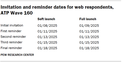 Table shows Invitation and reminder dates for web respondents, ATP Wave 160